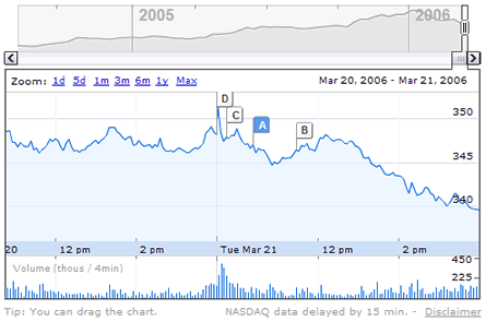 Google Finance Charts Gone