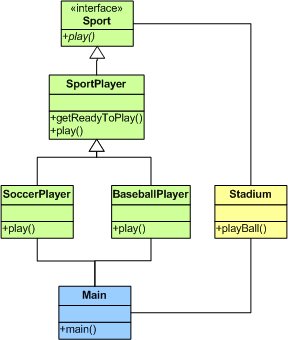 Polymorphism: Main is in charge of Stadium - Note that Stadium doesn't care of the type of player - It only cares that it is a sport.